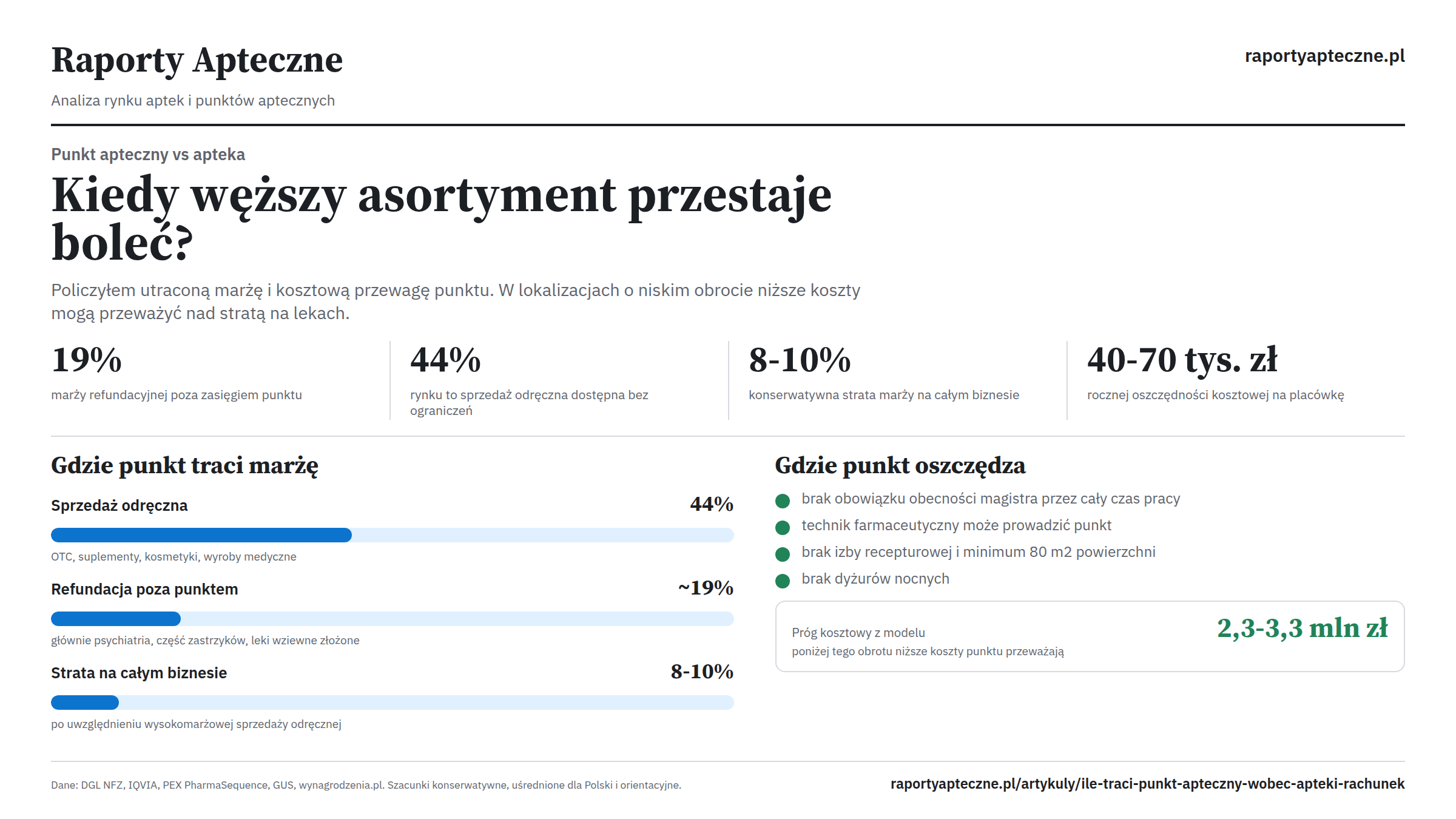 Infografika: punkt apteczny traci od 8 do 10 procent marży na całym biznesie i około 19 procent na lekach refundowanych, a niższe koszty prowadzenia przeważają nad stratą przy niskim obrocie.