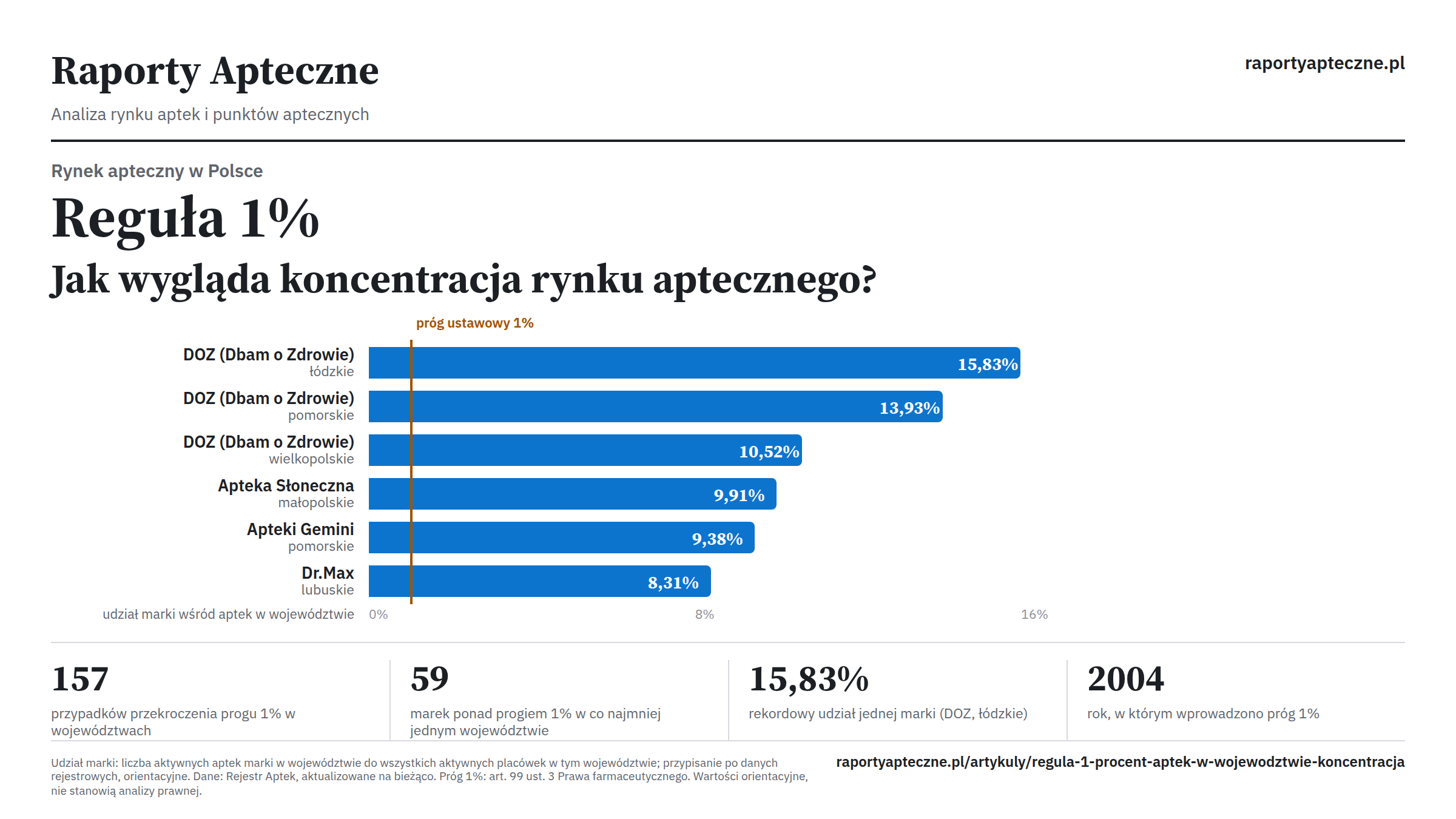 Infografika: udział marek sieciowych w województwach na tle progu 1%. DOZ w łódzkim ma 15,83%, w kraju 157 przypadków przekroczenia progu 1% w województwach, 59 marek ponad progiem.